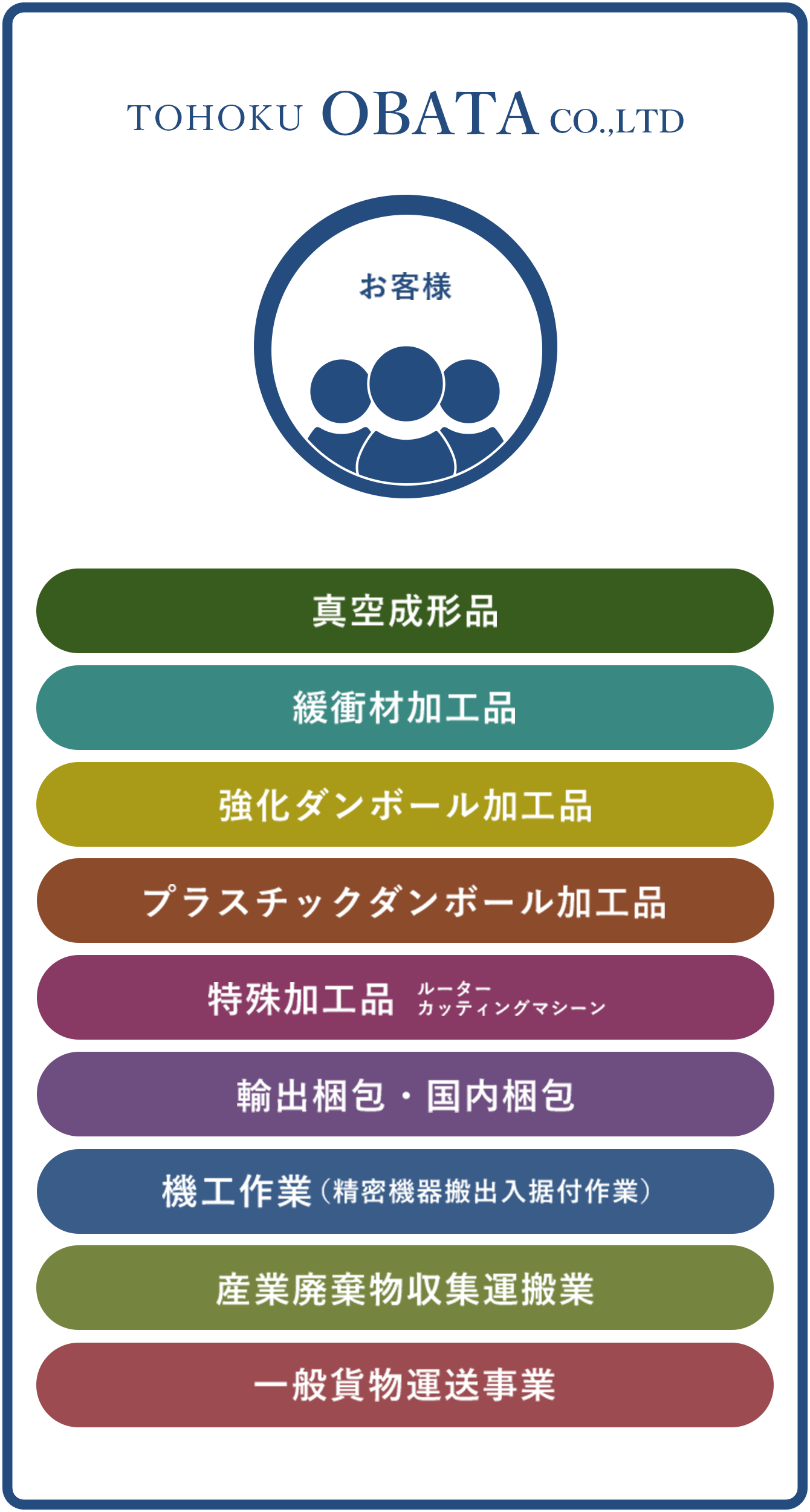 事業に関する図